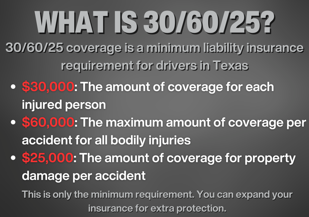 Image summing up the 30/60/25 minimum liability insurance requirements