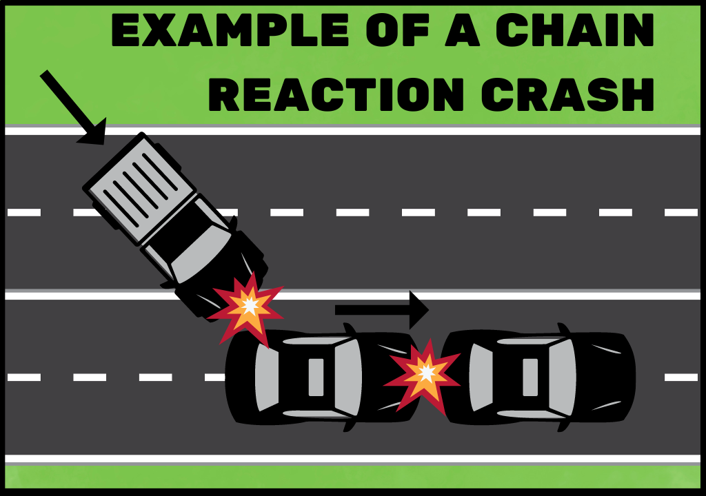 Image detailing a chain reaction crash; a truck hits a car which is pushed into another car.